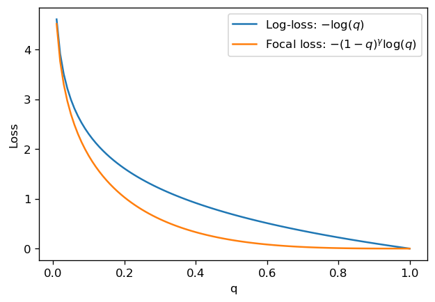 Loss functions — Imbalanced Binary Classification - A survey with code